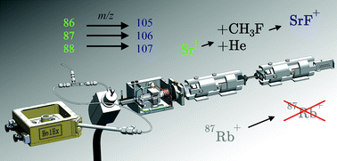 Graphical abstract: Laser ablation-tandem ICP-mass spectrometry (LA-ICP-MS/MS) for direct Sr isotopic analysis of solid samples with high Rb/Sr ratios