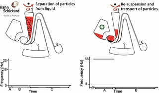 Graphical abstract: Centrifugo-pneumatic sedimentation, re-suspension and transport of microparticles