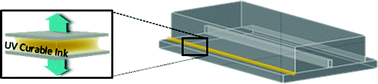 Graphical abstract: Inkjet printing of UV-curable adhesive and dielectric inks for microfluidic devices