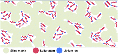 Graphical abstract: Sol–gel encapsulated lithium polysulfide catholyte and its application in lithium–sulfur batteries