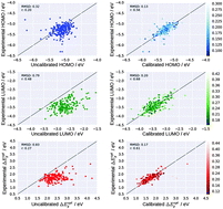 Graphical abstract: A Bayesian approach to calibrating high-throughput virtual screening results and application to organic photovoltaic materials