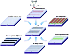 Graphical abstract: Recent progress in fabrication techniques of graphene nanoribbons