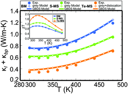 Graphical abstract: Dislocation strain as the mechanism of phonon scattering at grain boundaries
