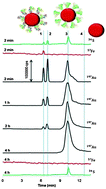 Graphical abstract: Speciation of metal-based nanomaterials in human serum characterized by capillary electrophoresis coupled to ICP-MS: a case study of gold nanoparticles