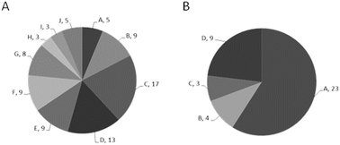 Graphical abstract: Molecular insight into arsenic toxicity via the genome-wide deletion mutant screening of Saccharomyces cerevisiae