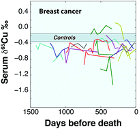 Graphical abstract: Medical applications of Cu, Zn, and S isotope effects