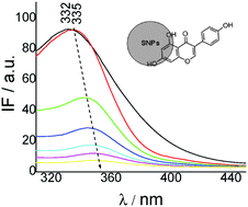 Graphical abstract: Antioxidant activity of phytoestrogen type isoflavones in biomimetic environments