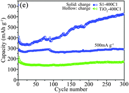 Graphical abstract: Ti–Sn–O composite oxides coated with N-doped carbon exhibiting enhanced lithium storage performance