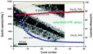 Graphical abstract: Facile shape control of nano-coaxial Co3O4/TiO2 arrays and the effect of the microstructure on lithium storage capability