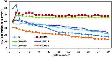 Graphical abstract: Improved CO2 adsorption capacity and cyclic stability of CaO sorbents incorporated with MgO