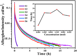 Graphical abstract: Ca6BaP4O17:Eu2+,Gd3+: a yellow emitting long-lasting phosphor with high brightness and long afterglow duration