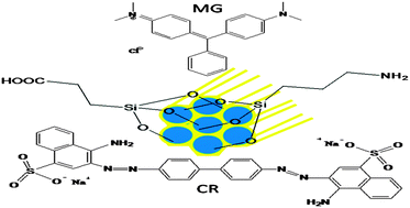 Graphical abstract: SBA-15 functionalised with high loading of amino or carboxylate groups as selective adsorbent for enhanced removal of toxic dyes from aqueous solution