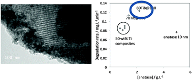 Graphical abstract: Influence of the porous texture of SBA-15 mesoporous silica on the anatase formation in TiO2–SiO2 nanocomposites