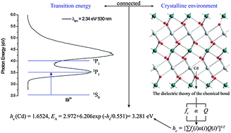 Graphical abstract: Synthesis and photoluminescence of Bi3+,Eu3+ doped CdWO4 phosphors: application of energy level rules of Bi3+ ions