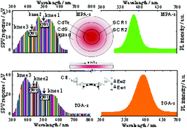 Graphical abstract: Carrier transport in quantum dot quantum well microstructures of the self-assembled CdTe/CdS/ligand core–shell system