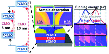 Graphical abstract: Manganite-based memristive heterojunction with tunable non-linear I–V characteristics