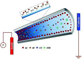 Graphical abstract: Influence of electroosmotic flow on the ionic current rectification in a pH-regulated, conical nanopore