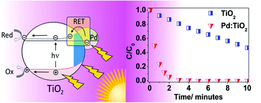 Graphical abstract: Plasmon enhanced visible light photocatalysis for TiO2 supported Pd nanoparticles