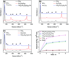 Graphical abstract: TiO2/vanadate (Sr10V6O25, Ni3V2O8, Zn2V2O7) heterostructured photocatalysts with enhanced photocatalytic activity for photoreduction of CO2 into CH4