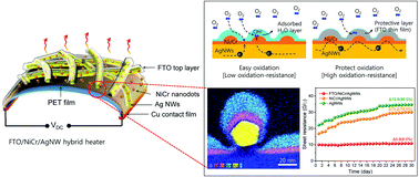 Graphical abstract: Oxidation-resistant hybrid metal oxides/metal nanodots/silver nanowires for high performance flexible transparent heaters