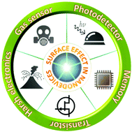 Graphical abstract: Surface effects in metal oxide-based nanodevices