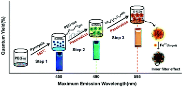 Graphical abstract: Tuning photoluminescence and surface properties of carbon nanodots for chemical sensing