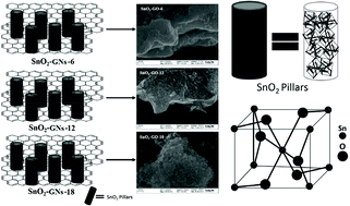 Graphical abstract: Synthesis of SnO2 pillared carbon using long chain alkylamine grafted graphene oxide: an efficient anode material for lithium ion batteries