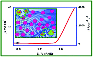 Graphical abstract: Novel cobalt quantum dot/graphene nanocomposites as highly efficient electrocatalysts for water splitting