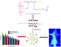 Graphical abstract: Theranostic reduction-sensitive gemcitabine prodrug micelles for near-infrared imaging and pancreatic cancer therapy