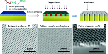 Graphical abstract: Substrate tolerant direct block copolymer nanolithography