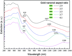 Graphical abstract: Photothermal effects from Au–Cu2O core–shell nanocubes, octahedra, and nanobars with broad near-infrared absorption tunability