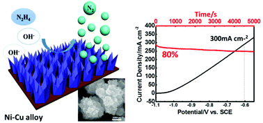 Graphical abstract: A 3D porous Ni–Cu alloy film for high-performance hydrazine electrooxidation