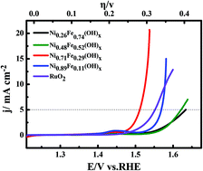 Graphical abstract: Amorphous mixed-metal hydroxide nanostructures for advanced water oxidation catalysts