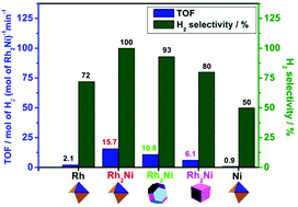 Graphical abstract: Retracted Article: Synthesis of octahedral, truncated octahedral, and cubic Rh2Ni nanocrystals and their structure–activity relationship for the decomposition of hydrazine in aqueous solution to hydrogen