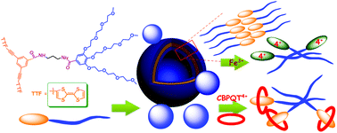 Graphical abstract: Dual-responsive vesicles formed by an amphiphile containing two tetrathiafulvalene units in aqueous solution