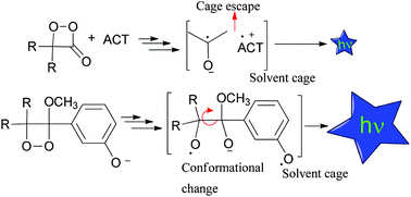 Graphical abstract: Solvent viscosity influence on the chemiexcitation efficiency of inter and intramolecular chemiluminescence systems