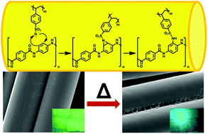 Graphical abstract: Direct functionalization of Kevlar® with copolymers containing sulfonyl nitrenes