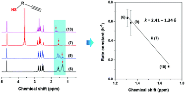 Graphical abstract: The electrophilic effect of thiol groups on thiol–yne thermal click polymerization for hyperbranched polythioether
