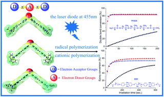 Graphical abstract: Aromatic amine–sulfone/sulfoxide conjugated D–π-A–π-D-type dyes in photopolymerization under 405 nm and 455 nm laser beams