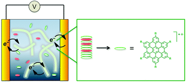 Graphical abstract: Chemical doping enhances electronic transport in networks of hexabenzocoronenes assembled in non-aqueous electrolyte