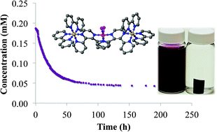 Graphical abstract: Size dependent ion-exchange of large mixed-metal complexes into Nafion® membranes