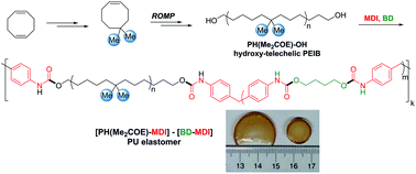 Graphical abstract: Hydroxy-telechelic poly(ethylene-co-isobutylene) as a soft segment for thermoplastic polyurethanes