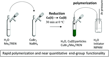 Graphical abstract: SET-LRP of NIPAM in water via in situ reduction of Cu(ii) to Cu(0) with NaBH4