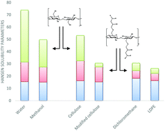 Graphical abstract: Using Hansen solubility parameters to predict the dispersion of nano-particles in polymeric films