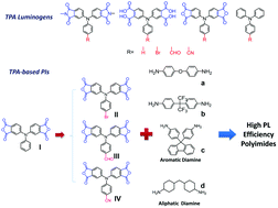 Graphical abstract: Triphenylamine-based luminogens and fluorescent polyimides: effects of functional groups and substituents on photophysical behaviors