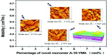 Graphical abstract: A novel polymer as a functional dielectric layer for OTFTs to improve the grain size of the pentacene semiconductor