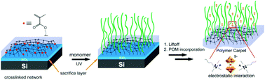 Graphical abstract: Ultrathin free-standing polymer membranes with chemically responsive luminescence via consecutive photopolymerizations
