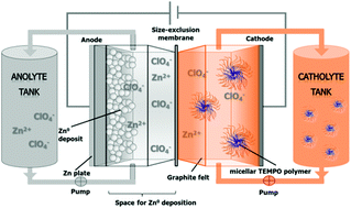 Graphical abstract: Polymer/zinc hybrid-flow battery using block copolymer micelles featuring a TEMPO corona as catholyte