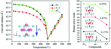Graphical abstract: Cation deficiency effect on negative thermal expansion of ferroelectric PbTiO3