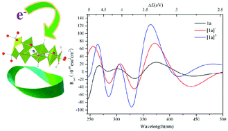 Graphical abstract: TDDFT studies on the chiroptical properties of a chiral inorganic polythioanion Möbius strip